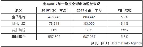 寶馬一季度凈利潤達21.5億 全球累計銷售新車587237輛