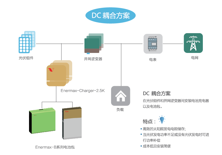 EnerMax-U解決方案