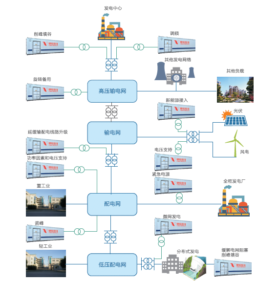 GESS儲能電站系統(tǒng)，解決“棄風(fēng)、棄光“問題