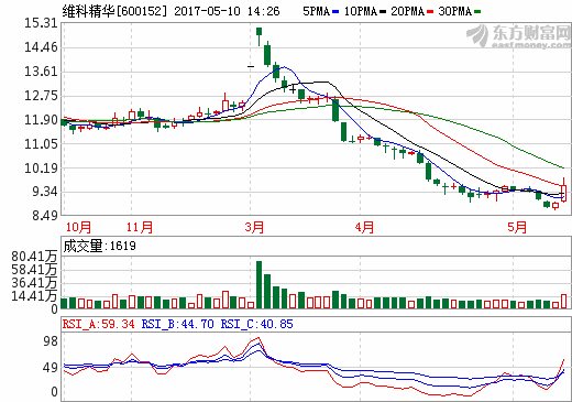 維科精華 維科精華