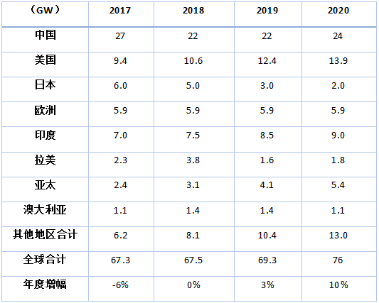 摩根斯坦利年度新增太陽能裝機預測 摩根斯坦利年度新增太陽能裝機預測
