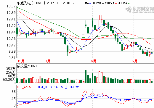 并購石墨烯照明企業 東旭光電搶占LED千億“蛋糕” 并購石墨烯照明企業 東旭光電搶占LED千億“蛋糕”