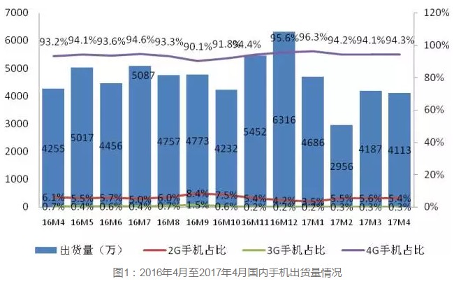 手機市場總體情況