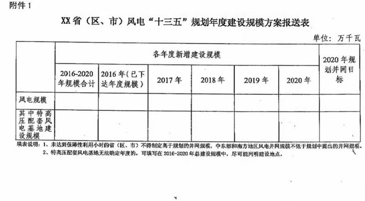 國家能源局要求各地報送可再生能源“十三五”年度新增建設規模 國家能源局要求各地報送可再生能源“十三五”年度新增建設規模