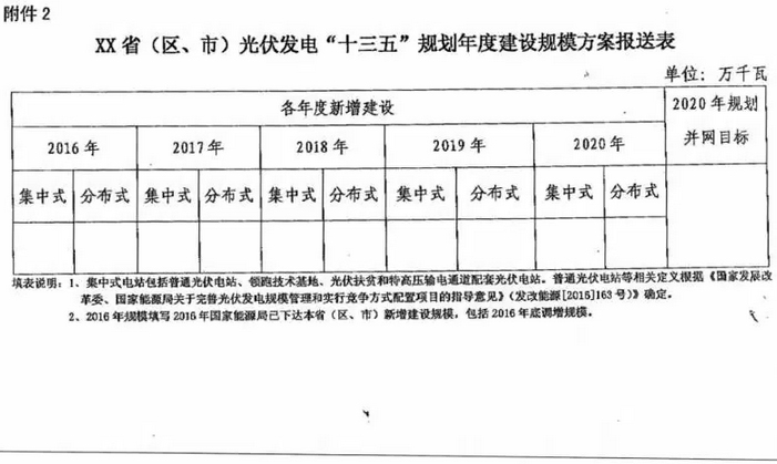 國家能源局要求各地報送可再生能源“十三五”年度新增建設規模 國家能源局要求各地報送可再生能源“十三五”年度新增建設規模