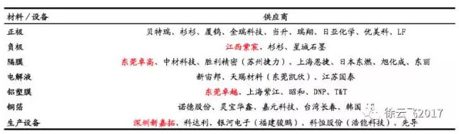 表1ATL/CATL供應(yīng)商 表1ATL/CATL供應(yīng)商