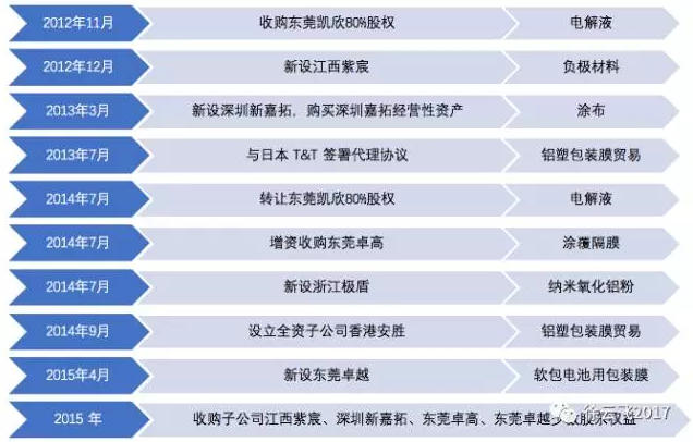 圖3璞泰來發(fā)展歷程 圖3璞泰來發(fā)展歷程