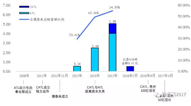 圖5 核心客戶ATL/CATL的歷史沿革與銷售金額(億元) 圖5 核心客戶ATL/CATL的歷史沿革與銷售金額(億元)
