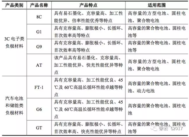 圖6 負極材料產(chǎn)品 圖6 負極材料產(chǎn)品