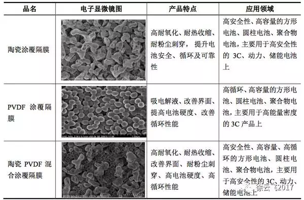 圖7 涂覆隔膜產(chǎn)品 圖7 涂覆隔膜產(chǎn)品