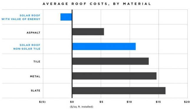 特斯拉太陽能屋頂有價無市 或步黃金版蘋果手表后塵