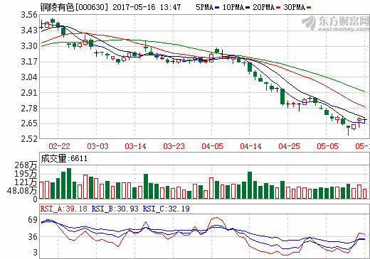 銅陵有色 銅陵有色