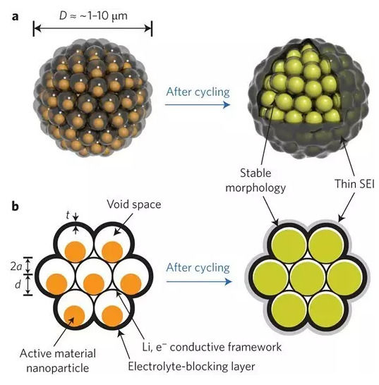 納米硅電極使質量比容量提高10倍