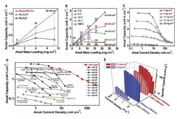 高質量負載量Nb 2 O 5 /HGF納米復合電極的性能