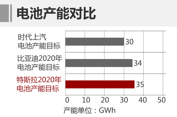 上汽集團(tuán)巨資投產(chǎn)CATL鋰電池  新能源車目標(biāo)60萬
