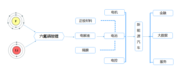 多氟多希望通過六氟磷酸鋰打通新能源產業鏈條
