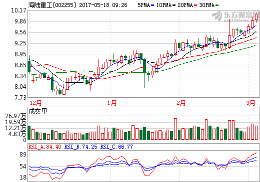 擬17.56億控股江南集成 海陸重工加碼光伏產(chǎn)業(yè)鏈