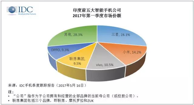 印度市場銷量前五的手機廠商 中國已霸占四席 印度市場銷量前五的手機廠商 中國已霸占四席