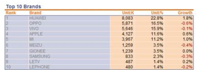 中國智能手機4月銷量榜：華為居首 蘋果及三星無緣前三