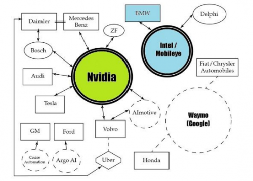 百度阿波羅計劃外 當今主流的無人駕駛公司現狀如何？