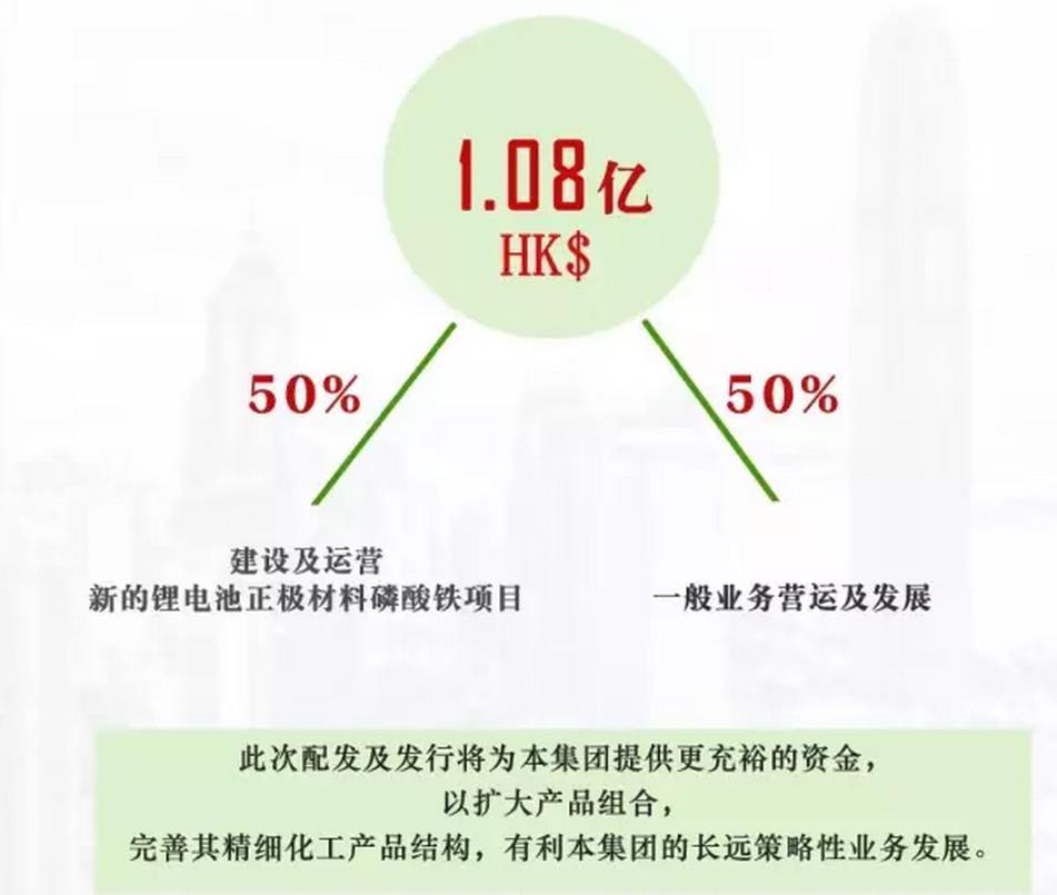 彩客化學增發集資1.08億港元 發力鋰電池正極材料磷酸鐵項目 彩客化學增發集資1.08億港元 發力鋰電池正極材料磷酸鐵項目