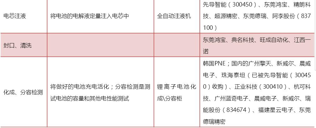 表1 鋰電池生產(chǎn)工藝及設(shè)備介紹
