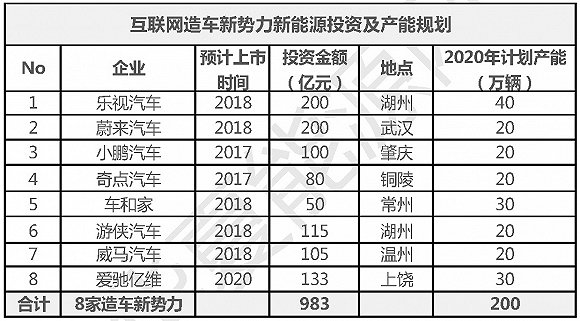 3000億投資！660萬輛產能！新能源汽車藍海即將變“血海”