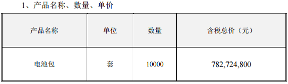 7.83億!沃特瑪再簽10000套電池包銷售合同 7.83億!沃特瑪再簽10000套電池包銷售合同