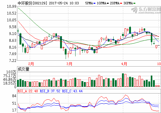 籌劃購買國電光伏90%股權(quán) 中環(huán)股份小重組停牌一年難產(chǎn)
