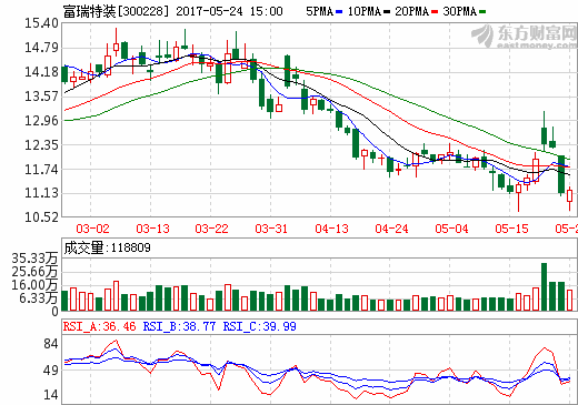 富瑞特裝：目前已批量生產(chǎn)車用儲氫瓶和加氫站設備