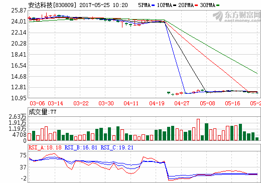 安達(dá)科技：扶貧與發(fā)展相融共進(jìn) 遷入貧困縣不只為IPO