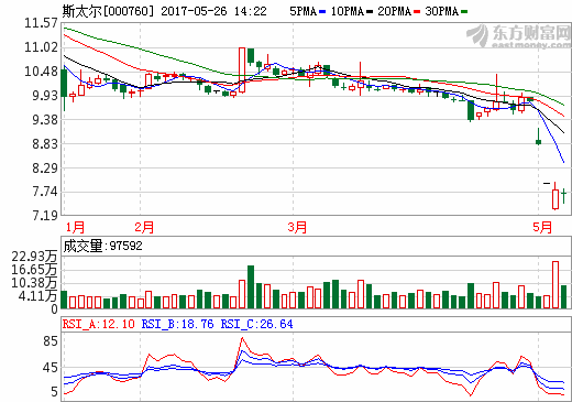 斯太爾：恒信融鋰業資產過戶前 將不簽署正式股權轉讓協議