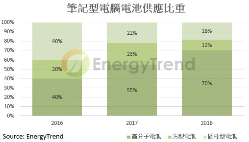 筆記型電腦電池供應比重