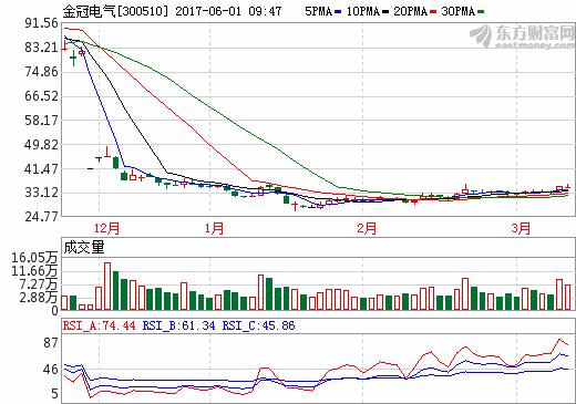金冠電氣擬收購隔膜資產(chǎn) 預(yù)計(jì)延期復(fù)牌