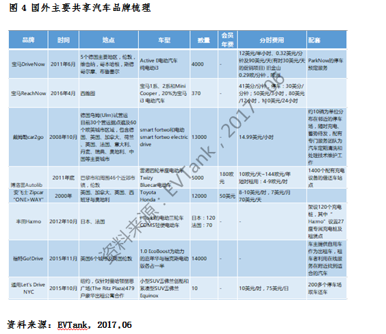 共享汽車保有量有望突破200萬輛 “隨租隨?！睂⑹枪蚕砥囎罴涯Ｊ? width=