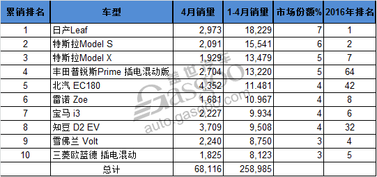 各車型銷量對(duì)比，北汽EC180月銷冠軍
