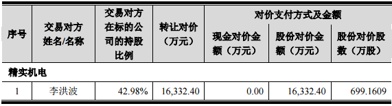華自科技：重組擬9.4億收購精實機電及格蘭特