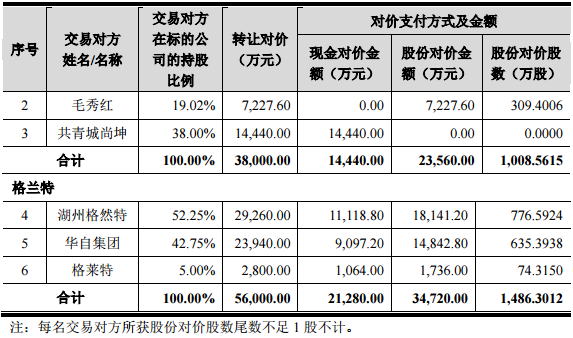 華自科技：重組擬9.4億收購精實機電及格蘭特