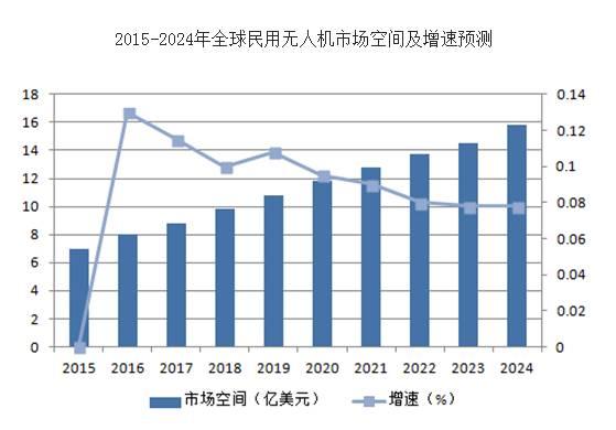 無人機行業洗牌加劇 多家上市公司遭“牽連”