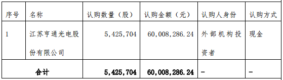 亨通光電6000萬認購國充充電股權 構筑新能源車生態充電網 亨通光電6000萬認購國充充電股權 構筑新能源車生態充電網