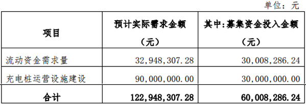 亨通光電6000萬認購國充充電股權 構筑新能源車生態充電網 亨通光電6000萬認購國充充電股權 構筑新能源車生態充電網
