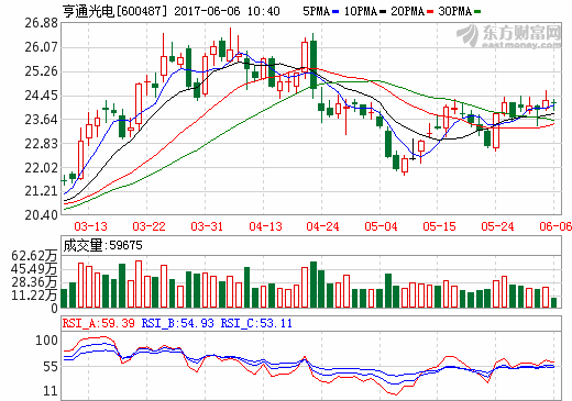 亨通光電6000萬認購國充充電股權 構筑新能源車生態充電網 亨通光電6000萬認購國充充電股權 構筑新能源車生態充電網