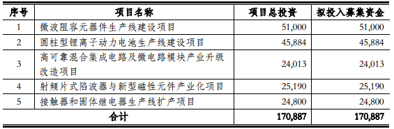 扣除發(fā)行費用后的募集資金凈額擬投資于以上項目（單位：萬元）