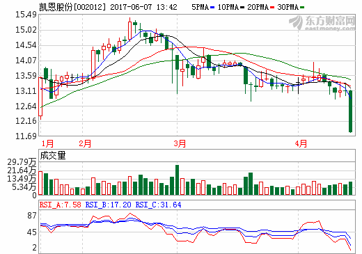 凱恩股份：擬合資設立第一氫電 籌劃控股乾運高科