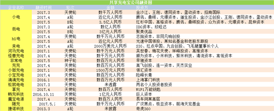 共享充電寶現階段融資情況表