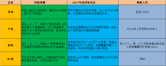 （共享充電寶企業(yè)擴張計劃）