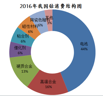 2016年中國鈷市場消費結構圖