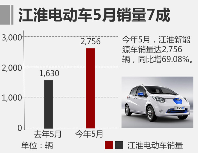 江淮iEV三款電動(dòng)車發(fā)力 5月銷量大增7成 江淮iEV三款電動(dòng)車發(fā)力 5月銷量大增7成