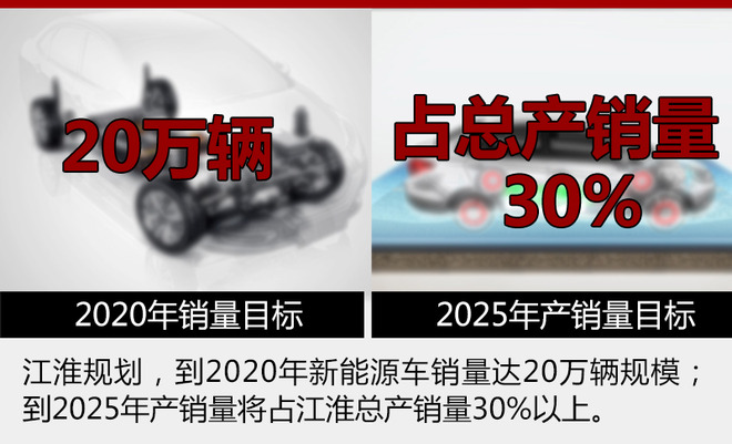 江淮iEV三款電動(dòng)車發(fā)力 5月銷量大增7成 江淮iEV三款電動(dòng)車發(fā)力 5月銷量大增7成