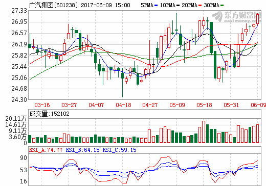 巨資成立新能源汽車公司 廣汽此時布局是否為時已晚？